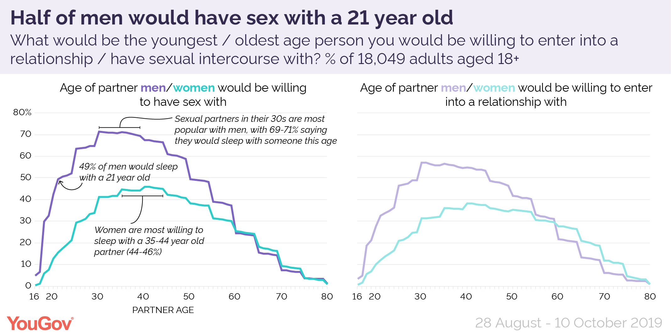 Half of men would have sex with a 21-year-old | YouGov